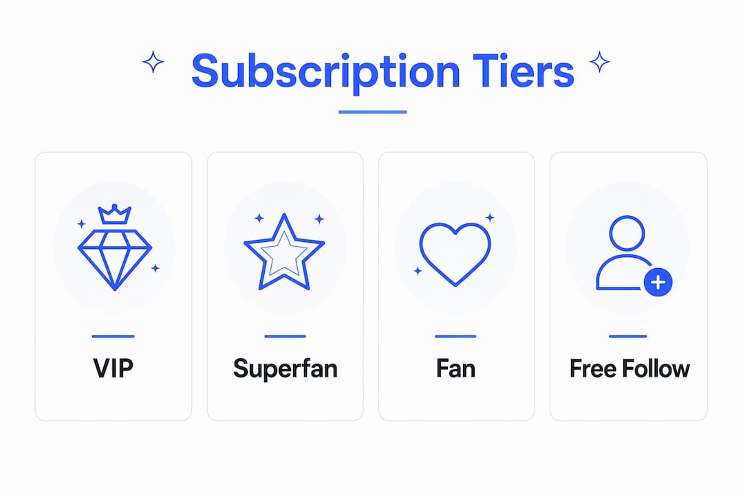 Infographic showing Fansly subscription tier hierarchy