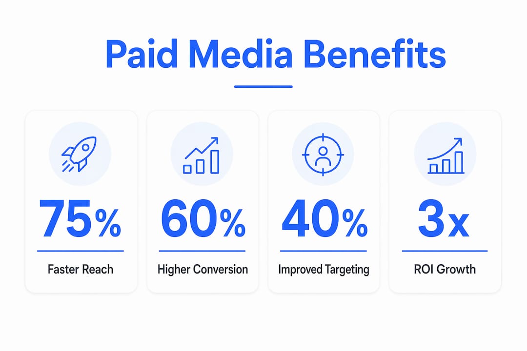 Infographic displaying key paid media benefits for creators