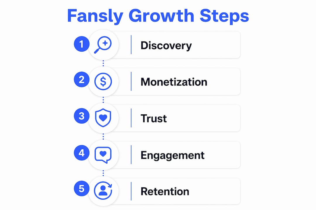 Infographic showing Fansly growth steps for creators