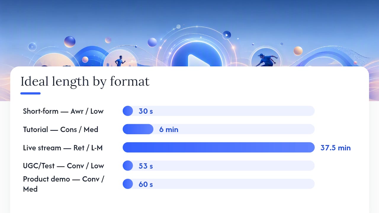 Comparison diagram of video formats and funnel roles