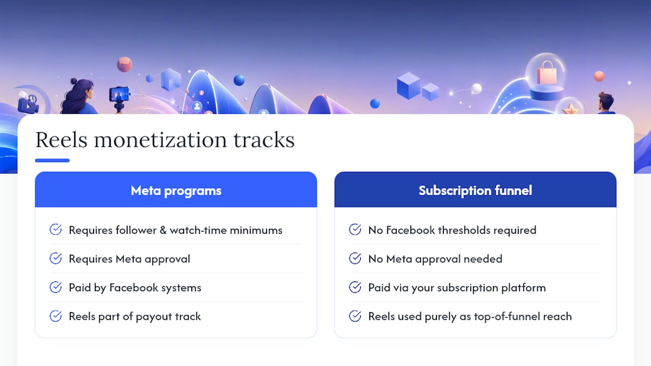 Facebook's Monetization Policies and Reels Eligibility — overview diagram