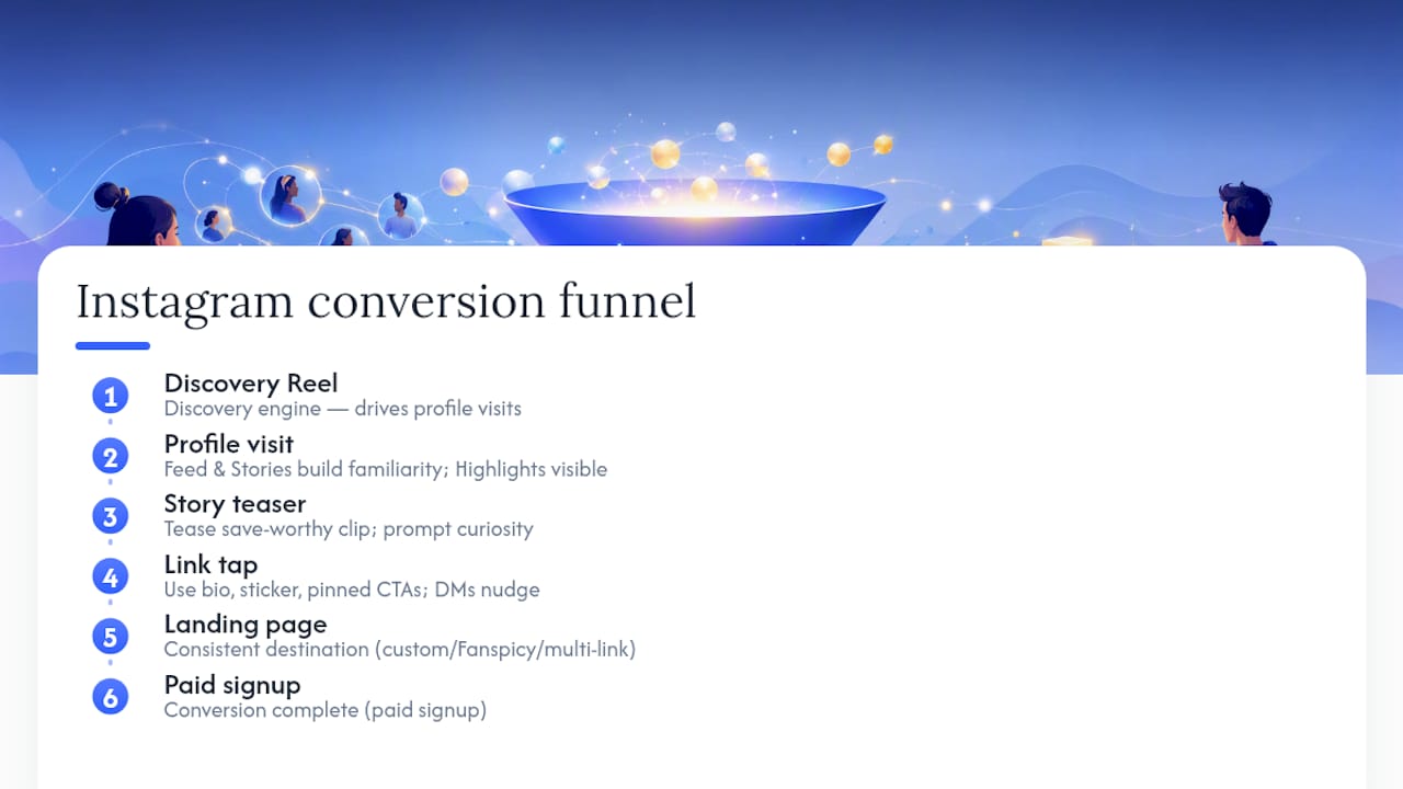Instagram content funnel visualization