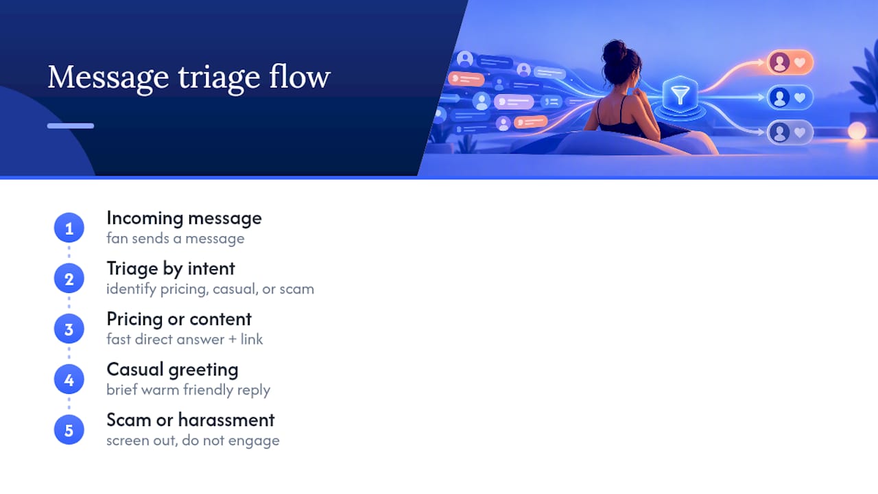Message triage flow for creator interactions