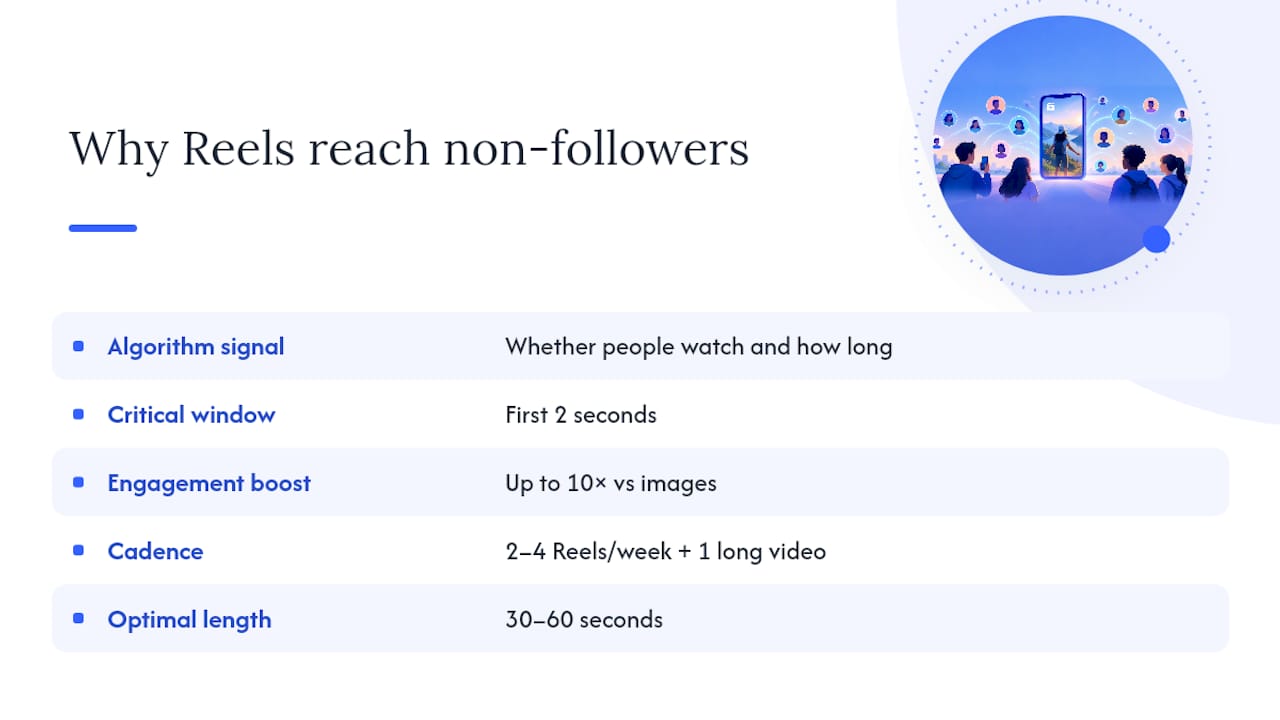 Why Do Reels Get You in Front of People Who Don't Follow You Yet? — overview diagram