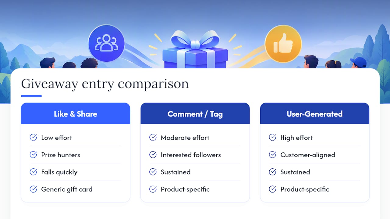 Giveaway entry methods and follower quality comparison
