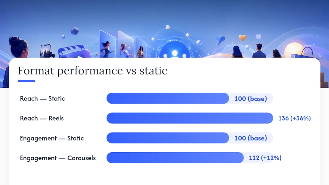 Instagram format reach and engagement comparison