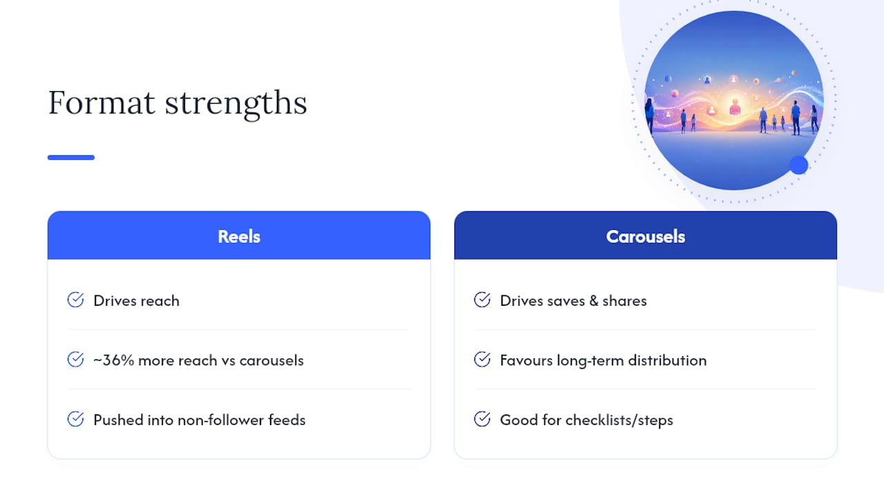 Reels and carousels reach comparison