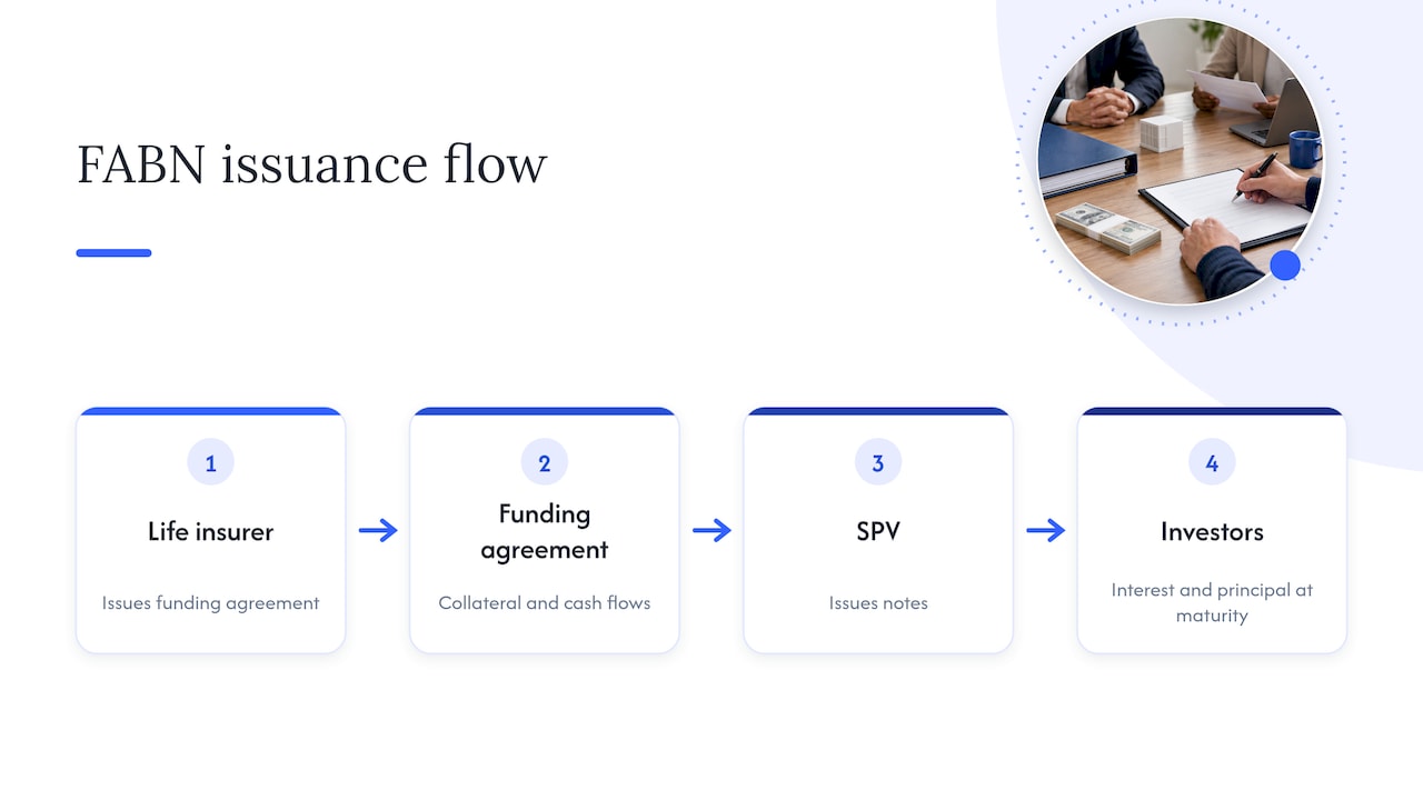 FABN cash flows from insurer to investors