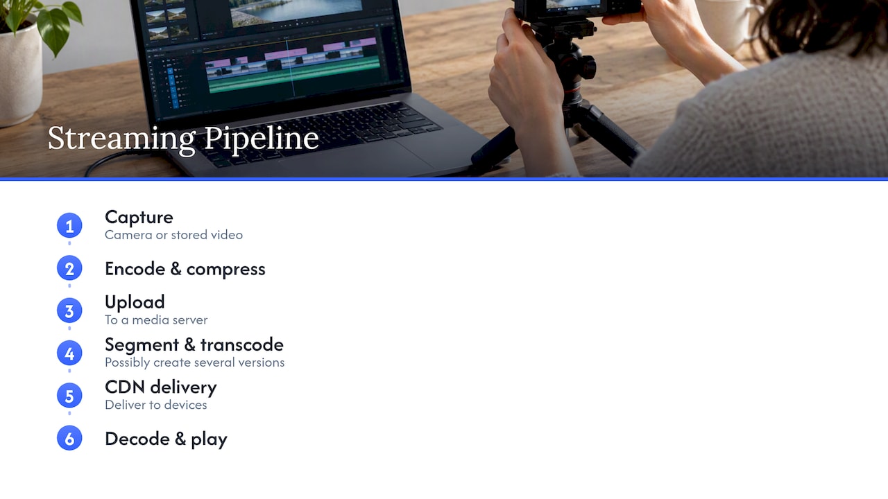Stages from camera capture to video playback