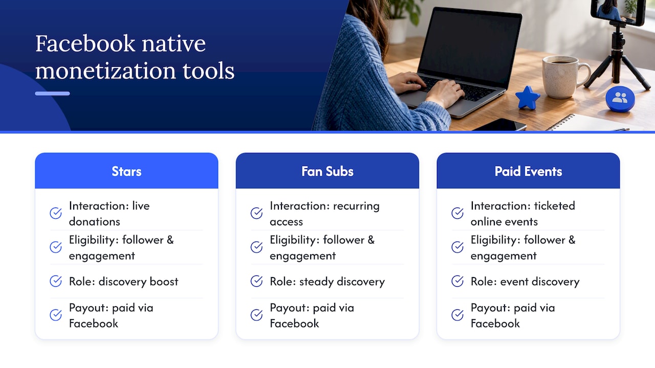 Three Facebook native monetization tools and eligibility factors
